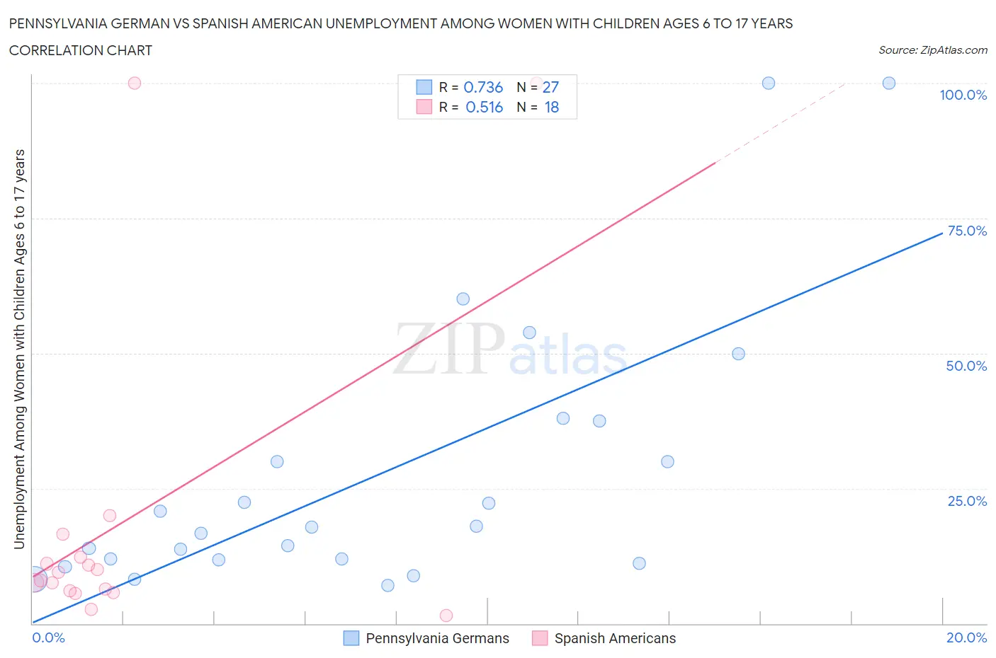 Pennsylvania German vs Spanish American Unemployment Among Women with Children Ages 6 to 17 years