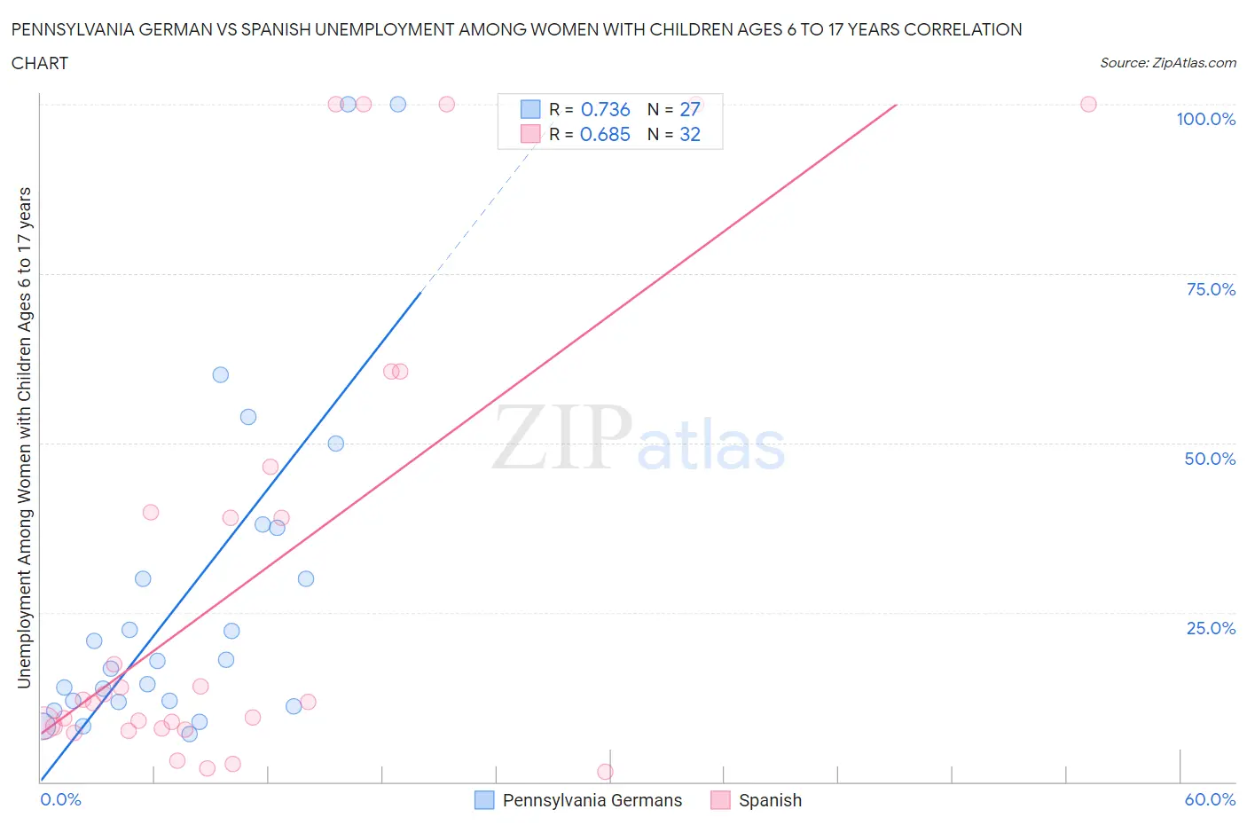 Pennsylvania German vs Spanish Unemployment Among Women with Children Ages 6 to 17 years