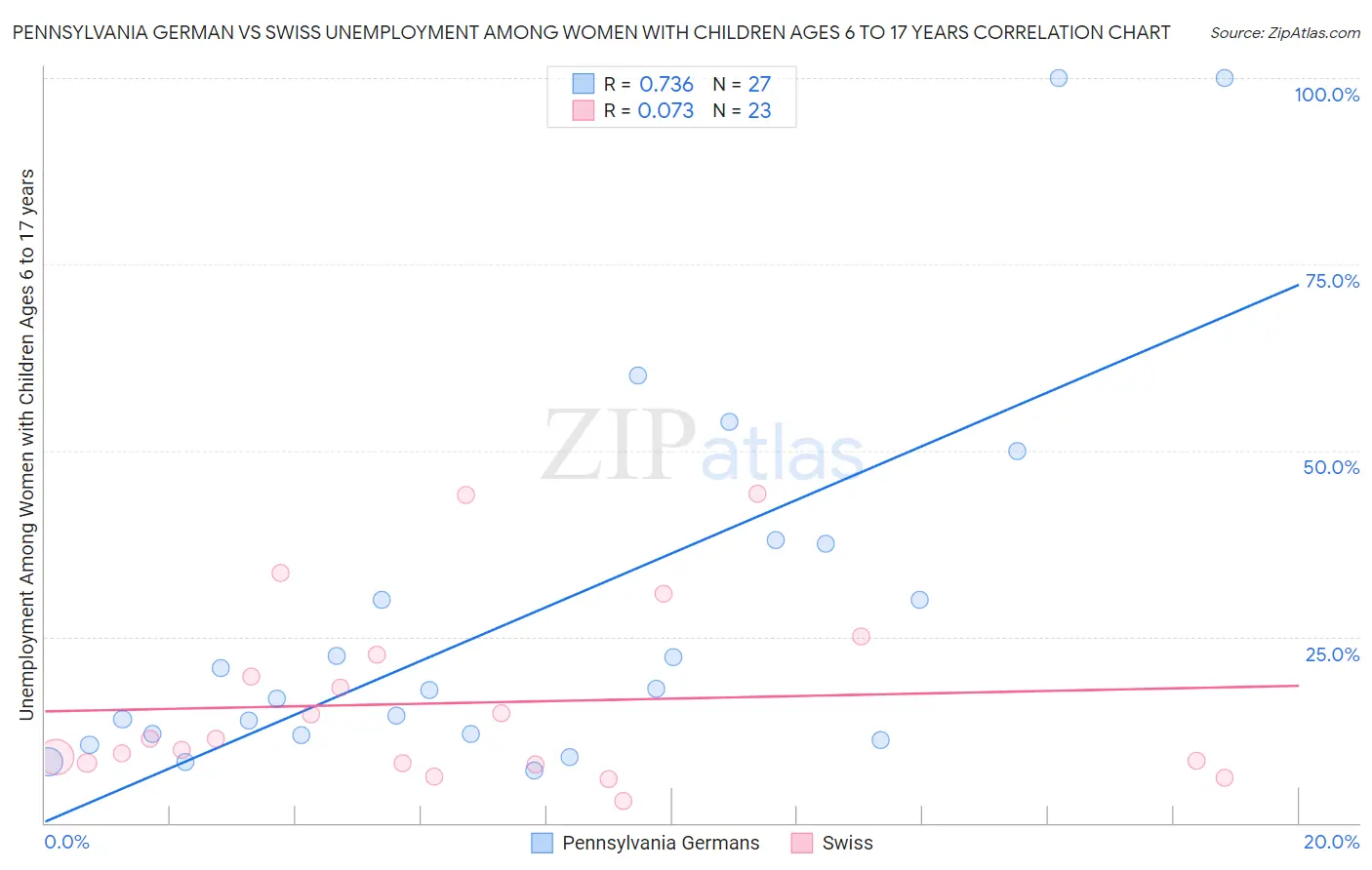 Pennsylvania German vs Swiss Unemployment Among Women with Children Ages 6 to 17 years