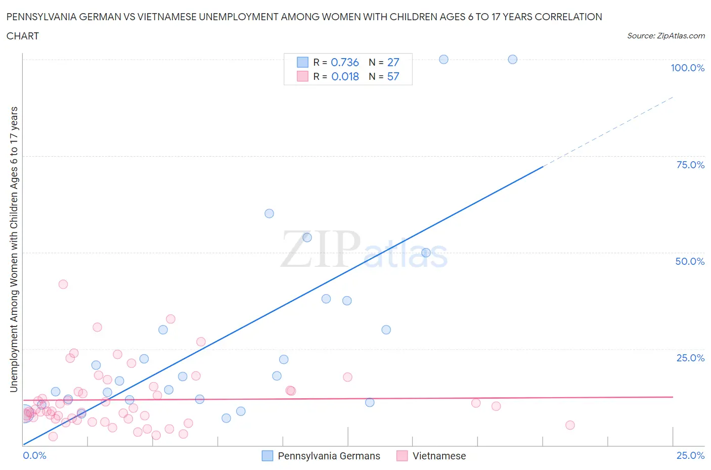 Pennsylvania German vs Vietnamese Unemployment Among Women with Children Ages 6 to 17 years