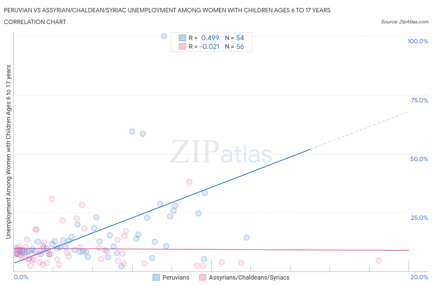 Peruvian vs Assyrian/Chaldean/Syriac Unemployment Among Women with Children Ages 6 to 17 years