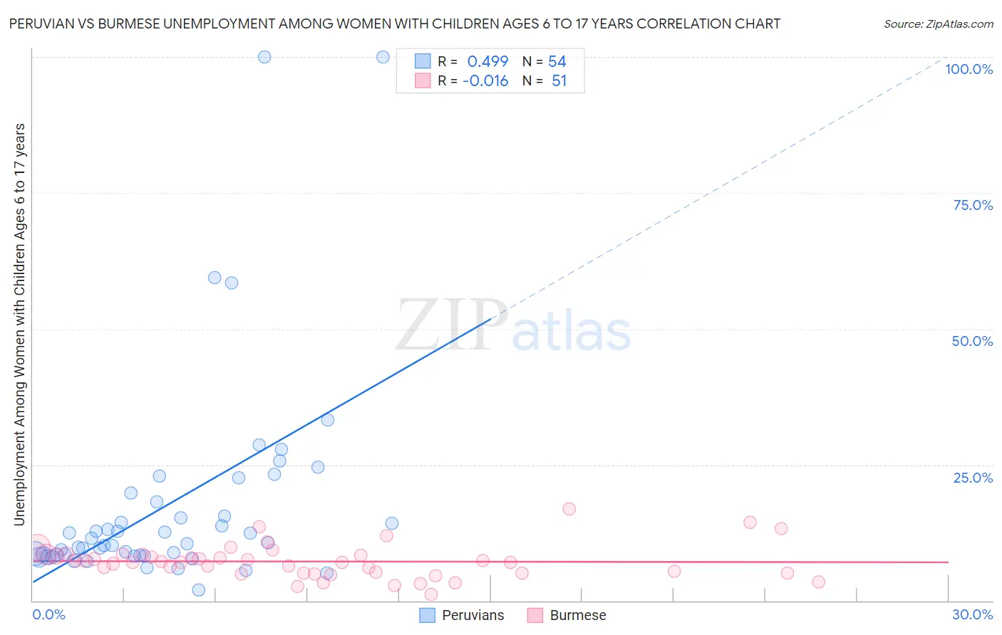 Peruvian vs Burmese Unemployment Among Women with Children Ages 6 to 17 years