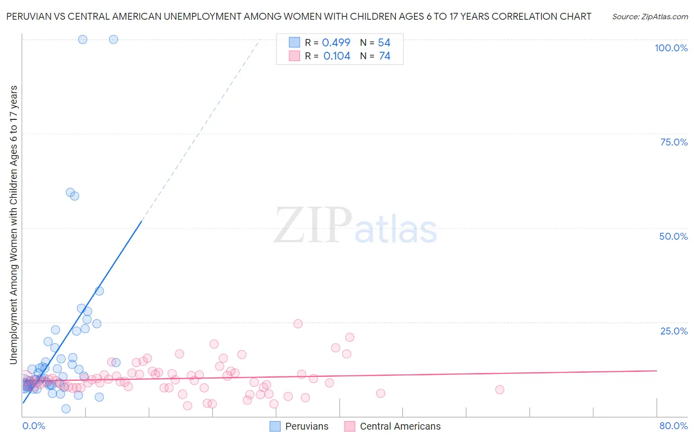 Peruvian vs Central American Unemployment Among Women with Children Ages 6 to 17 years