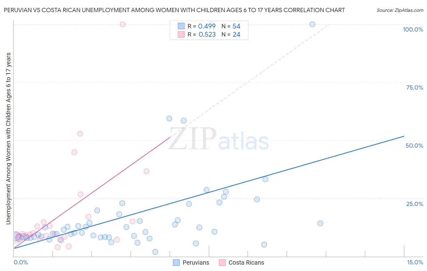 Peruvian vs Costa Rican Unemployment Among Women with Children Ages 6 to 17 years