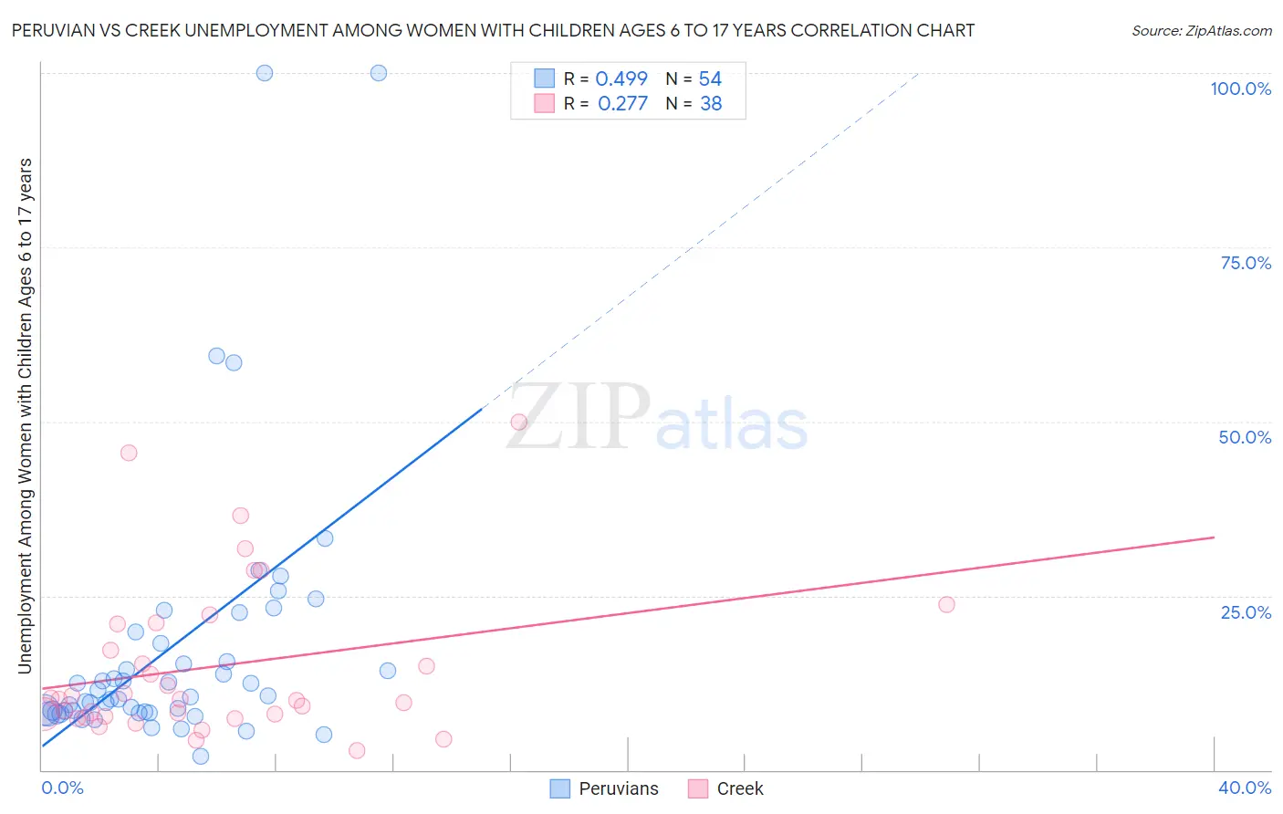 Peruvian vs Creek Unemployment Among Women with Children Ages 6 to 17 years