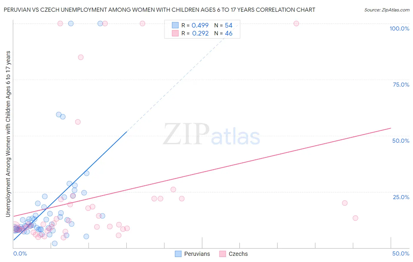 Peruvian vs Czech Unemployment Among Women with Children Ages 6 to 17 years