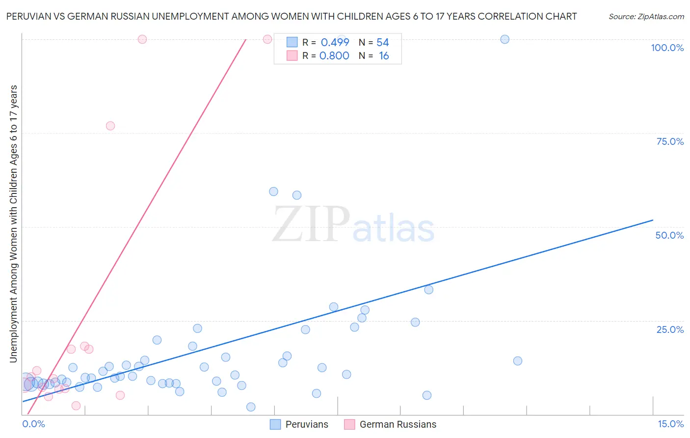 Peruvian vs German Russian Unemployment Among Women with Children Ages 6 to 17 years