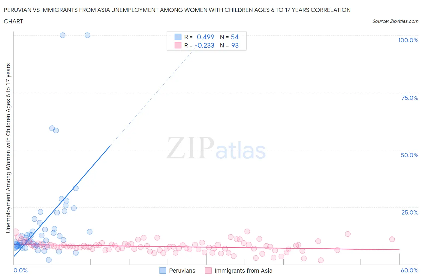 Peruvian vs Immigrants from Asia Unemployment Among Women with Children Ages 6 to 17 years