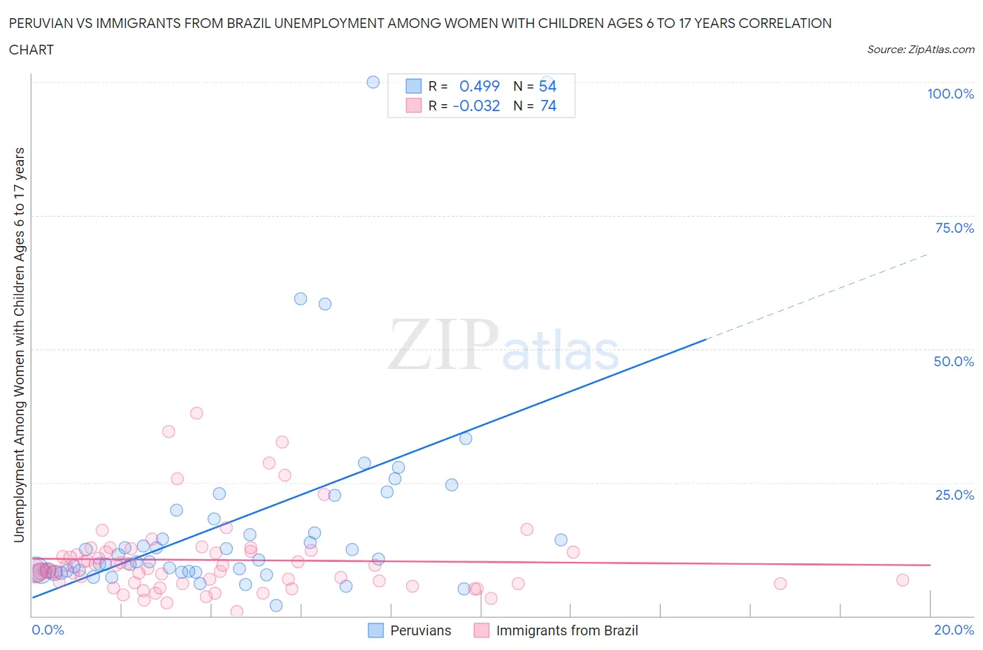 Peruvian vs Immigrants from Brazil Unemployment Among Women with Children Ages 6 to 17 years