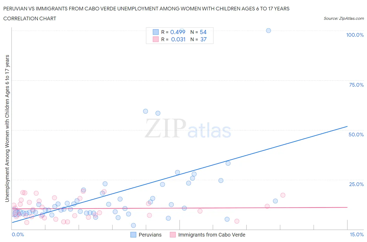 Peruvian vs Immigrants from Cabo Verde Unemployment Among Women with Children Ages 6 to 17 years