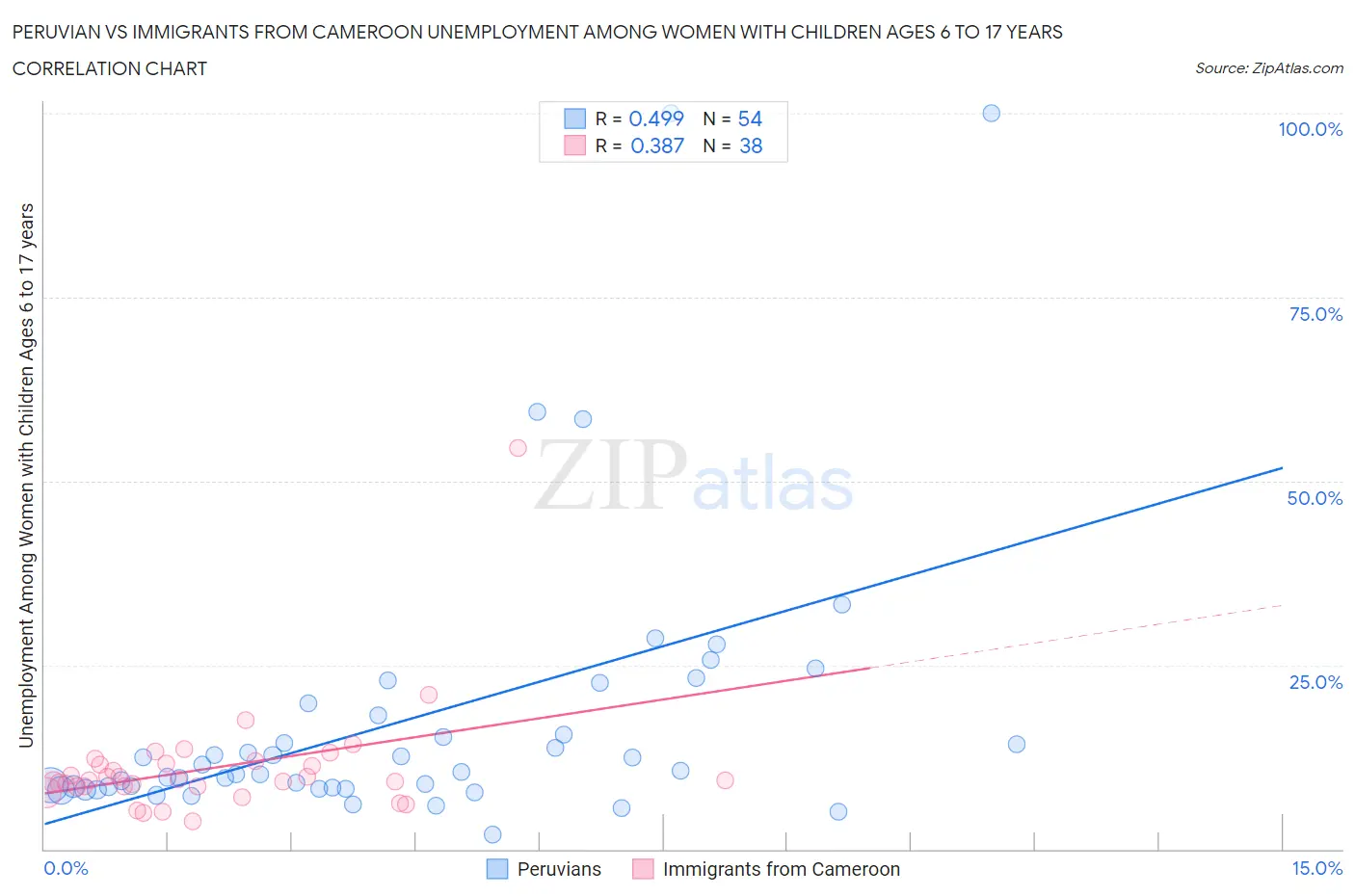 Peruvian vs Immigrants from Cameroon Unemployment Among Women with Children Ages 6 to 17 years