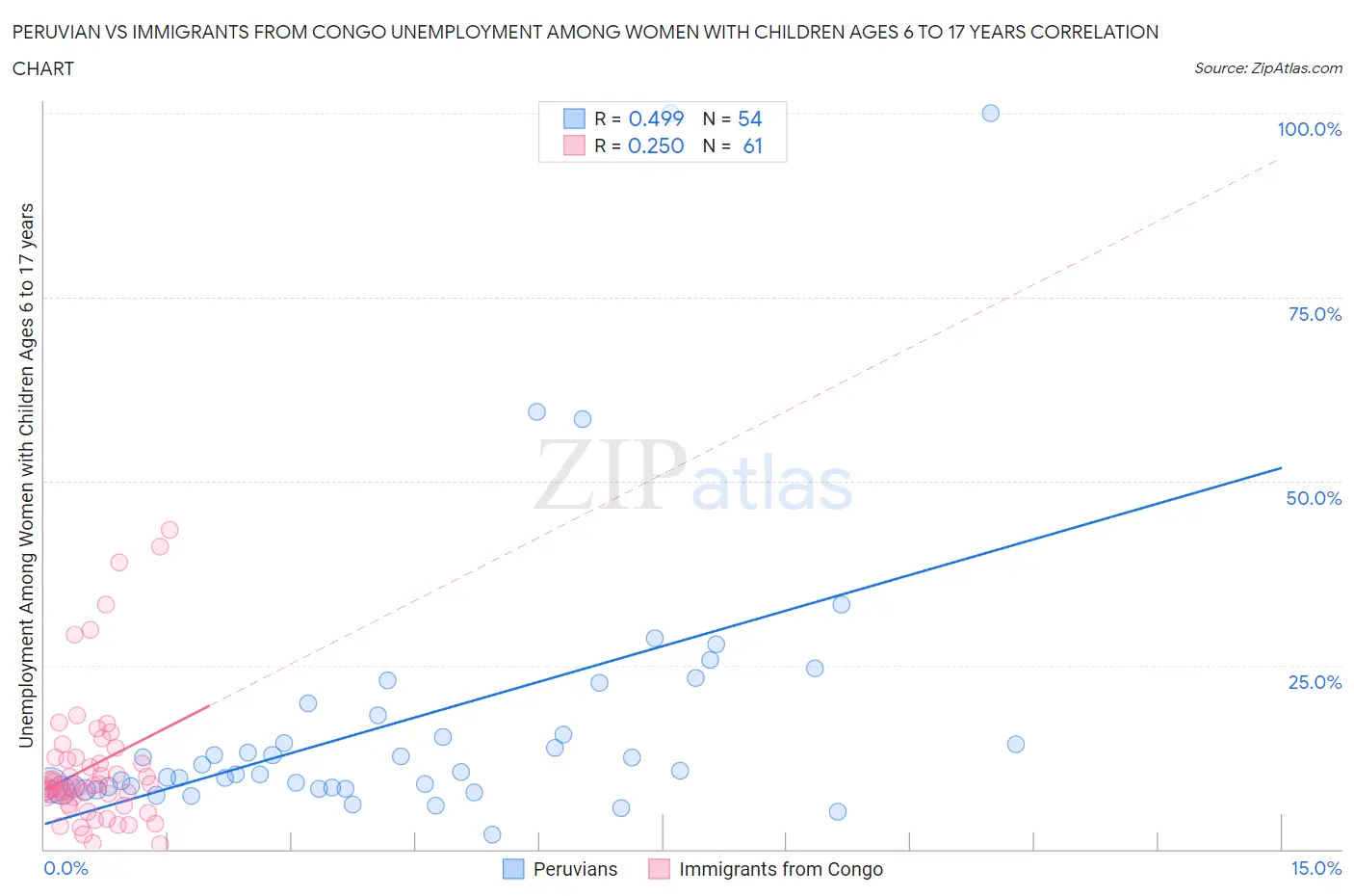 Peruvian vs Immigrants from Congo Unemployment Among Women with Children Ages 6 to 17 years