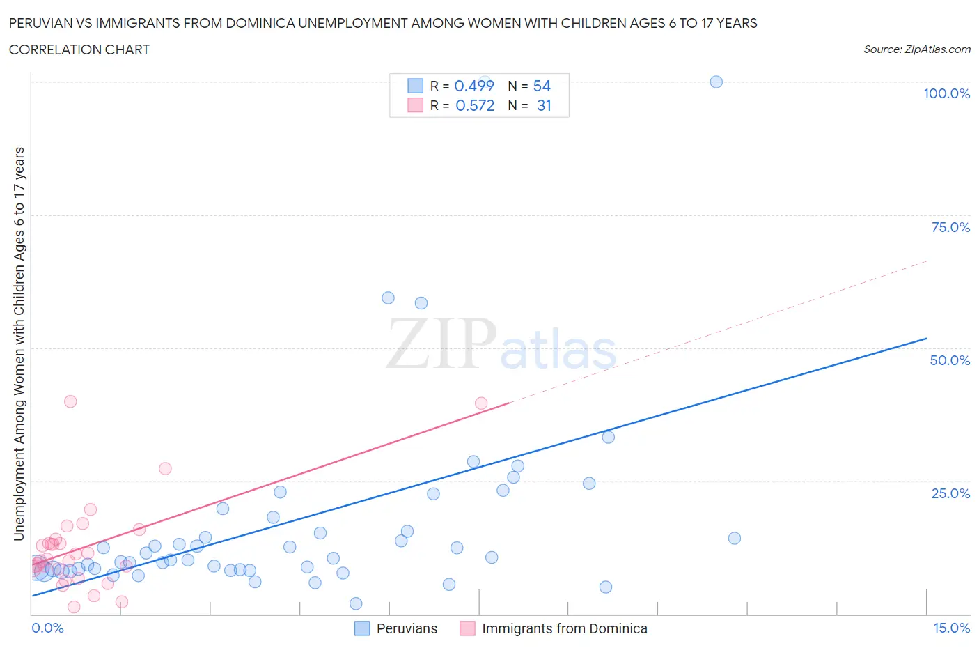 Peruvian vs Immigrants from Dominica Unemployment Among Women with Children Ages 6 to 17 years