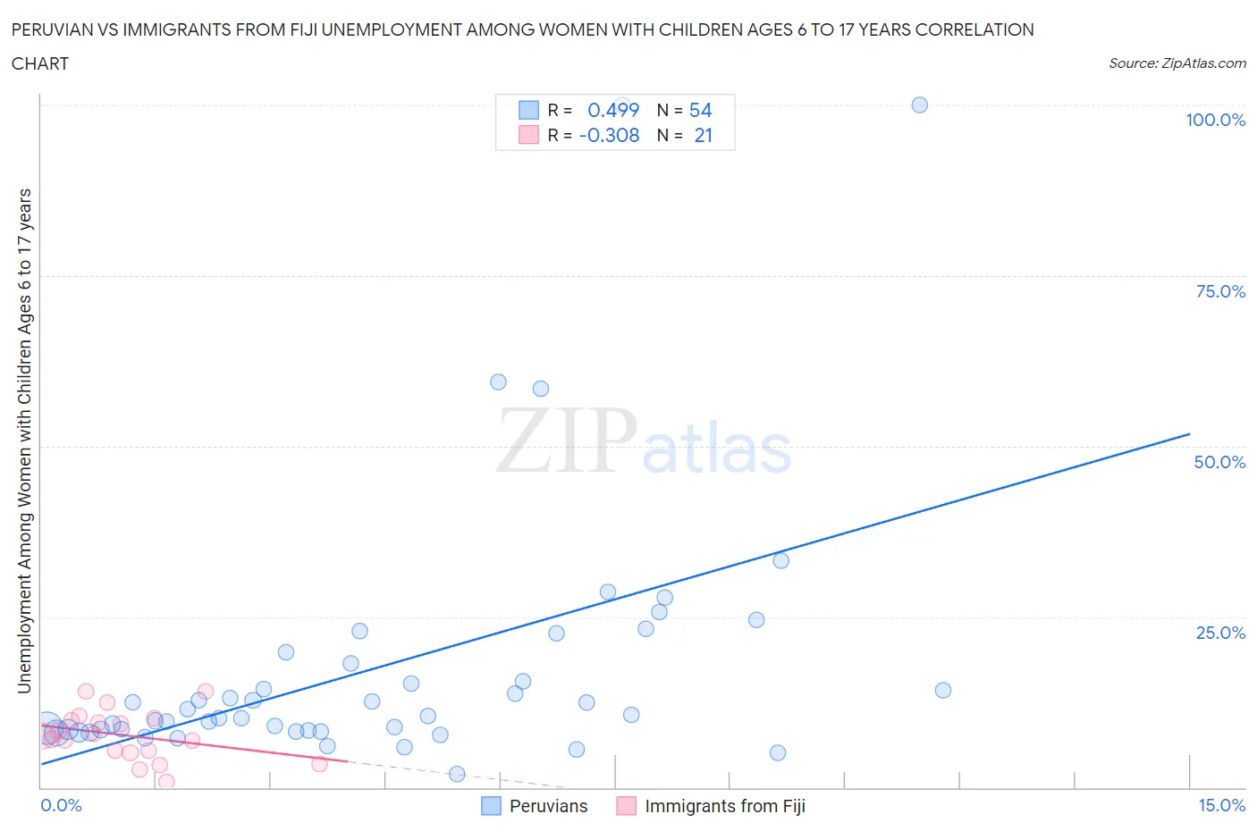 Peruvian vs Immigrants from Fiji Unemployment Among Women with Children Ages 6 to 17 years