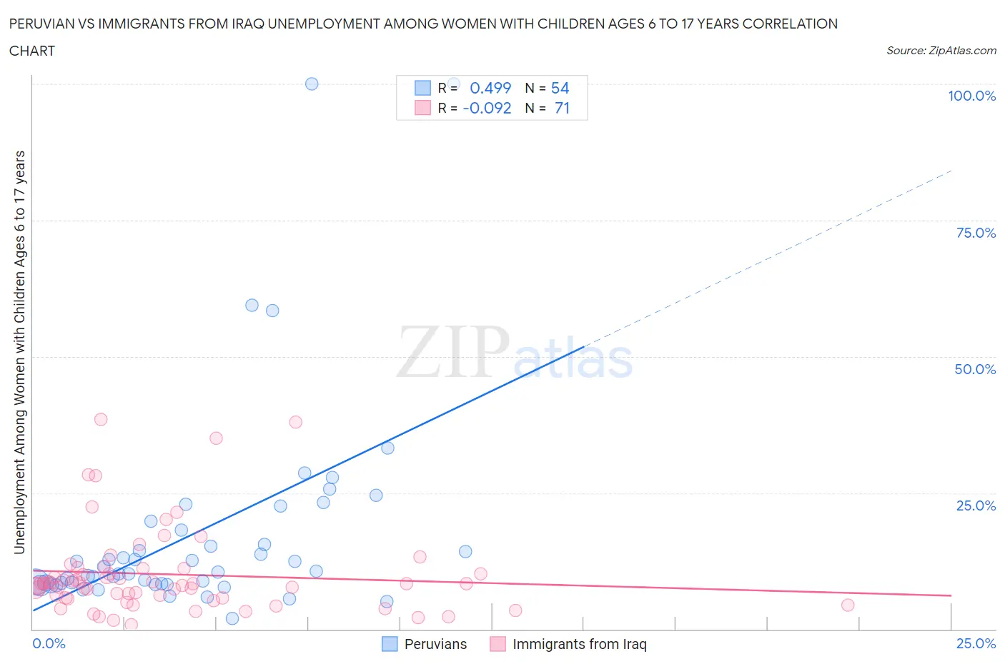 Peruvian vs Immigrants from Iraq Unemployment Among Women with Children Ages 6 to 17 years