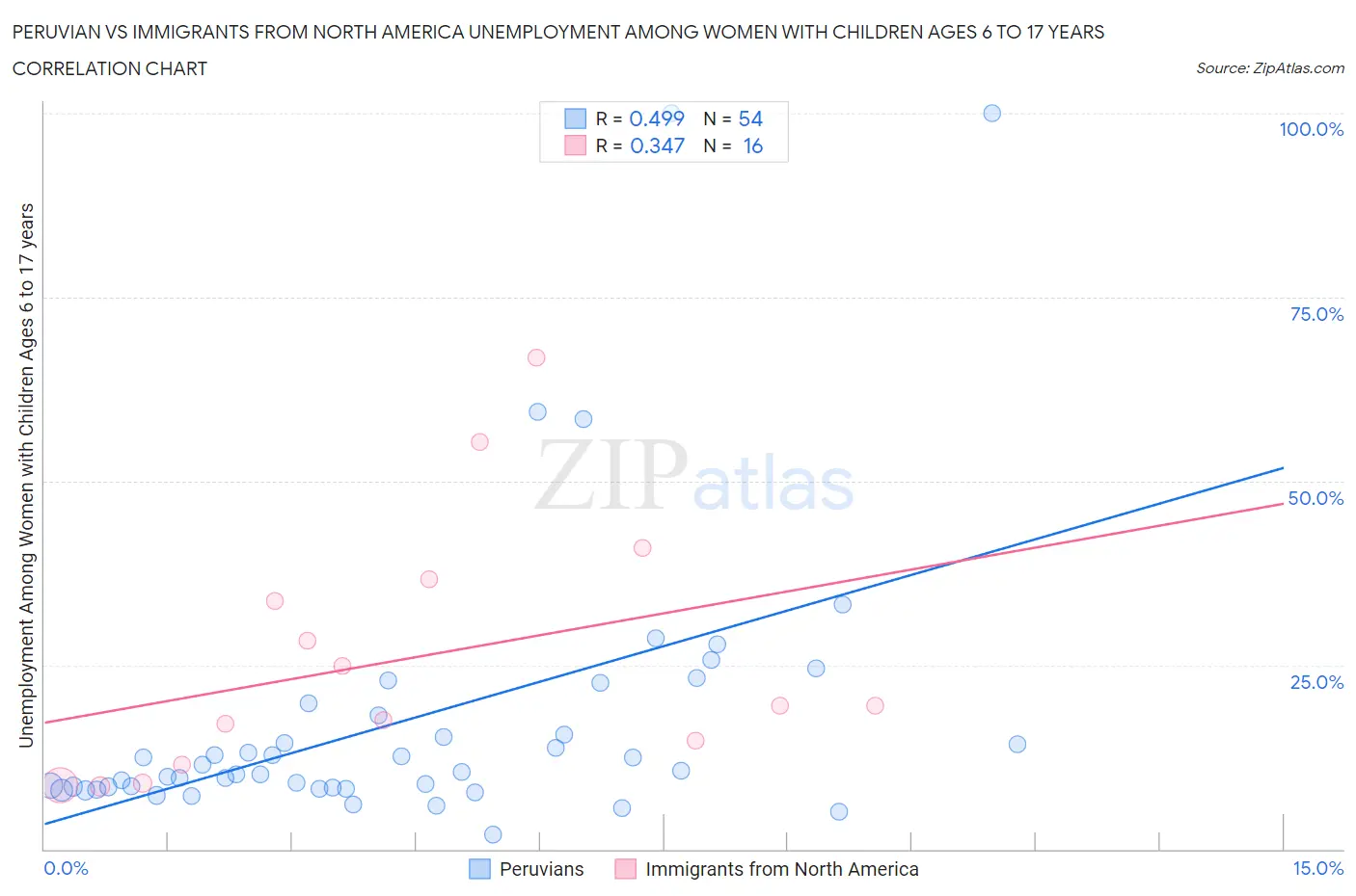 Peruvian vs Immigrants from North America Unemployment Among Women with Children Ages 6 to 17 years