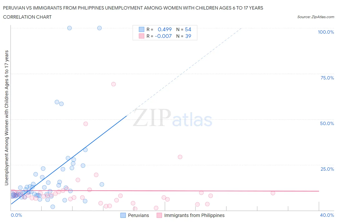 Peruvian vs Immigrants from Philippines Unemployment Among Women with Children Ages 6 to 17 years