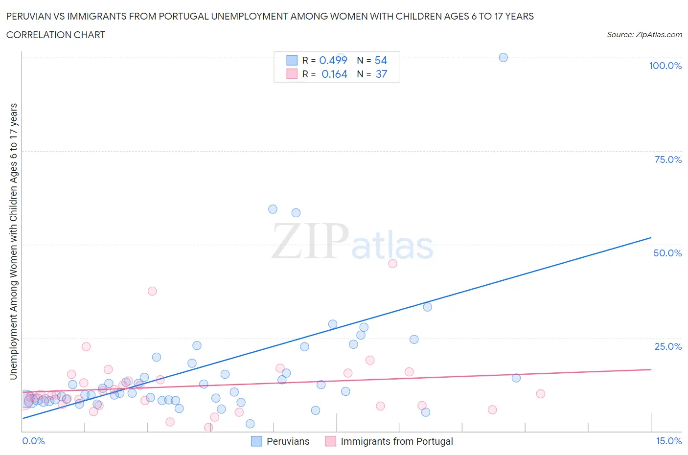 Peruvian vs Immigrants from Portugal Unemployment Among Women with Children Ages 6 to 17 years
