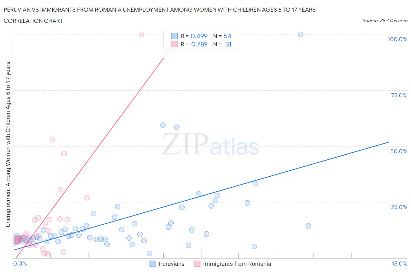 Peruvian vs Immigrants from Romania Unemployment Among Women with Children Ages 6 to 17 years