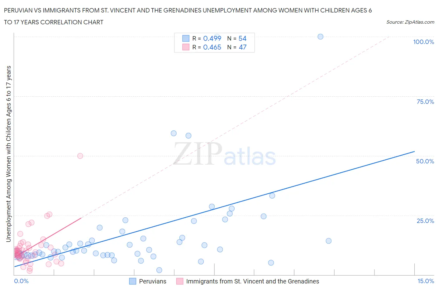 Peruvian vs Immigrants from St. Vincent and the Grenadines Unemployment Among Women with Children Ages 6 to 17 years