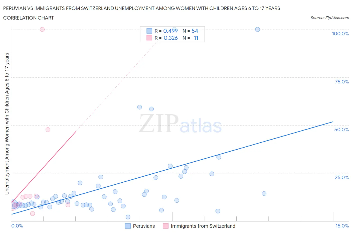 Peruvian vs Immigrants from Switzerland Unemployment Among Women with Children Ages 6 to 17 years