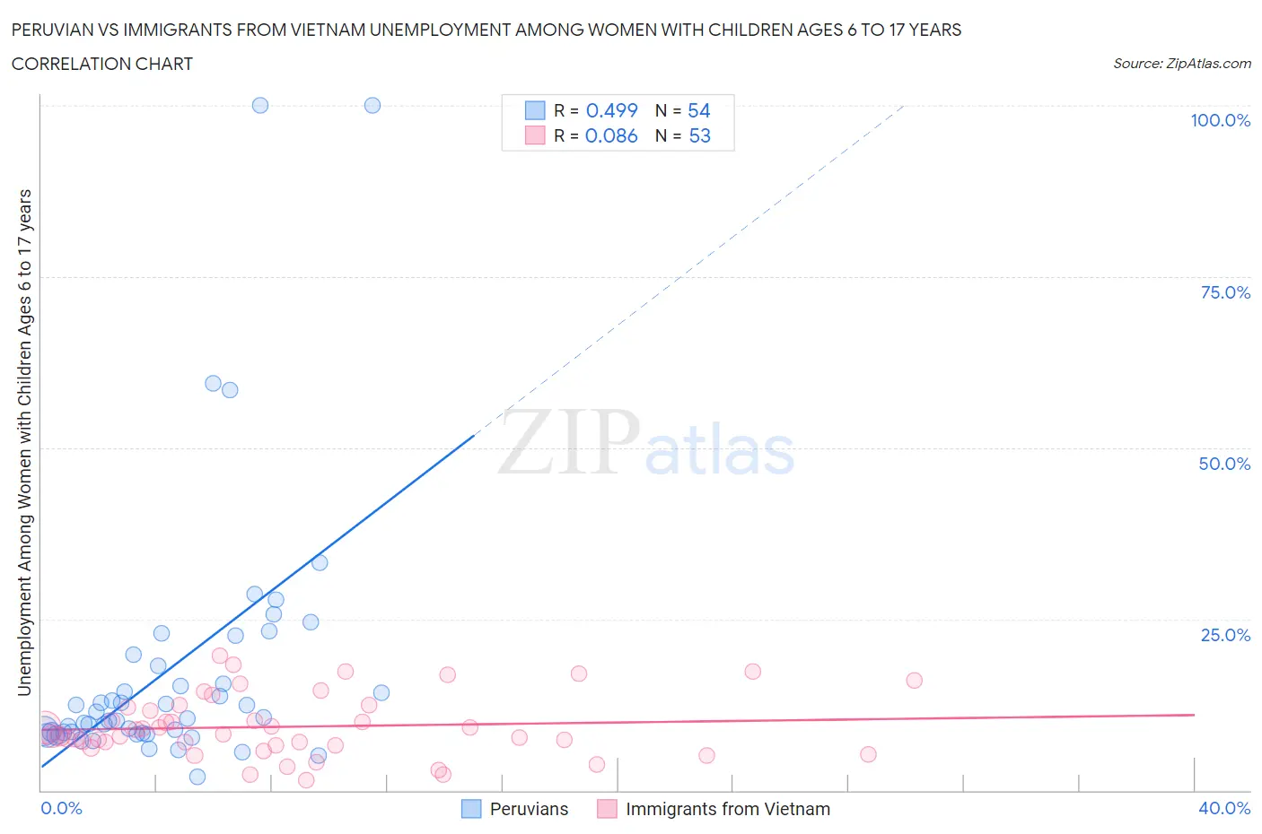 Peruvian vs Immigrants from Vietnam Unemployment Among Women with Children Ages 6 to 17 years