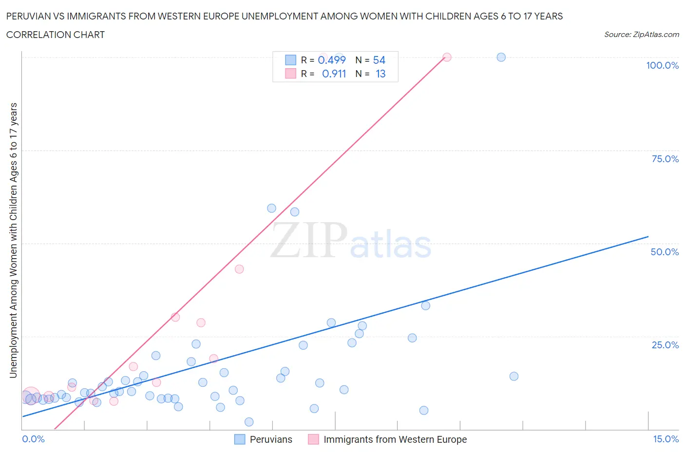 Peruvian vs Immigrants from Western Europe Unemployment Among Women with Children Ages 6 to 17 years