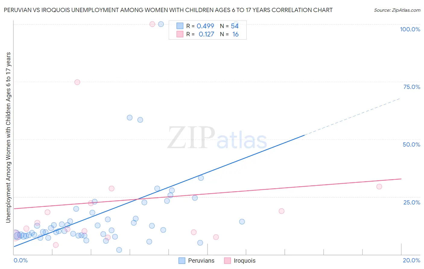 Peruvian vs Iroquois Unemployment Among Women with Children Ages 6 to 17 years