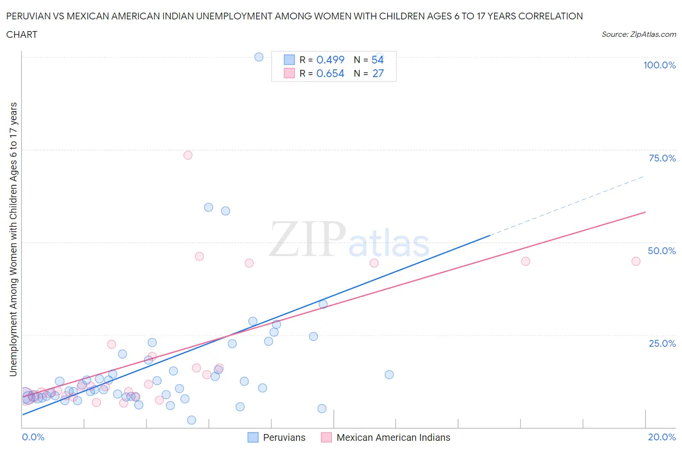 Peruvian vs Mexican American Indian Unemployment Among Women with Children Ages 6 to 17 years