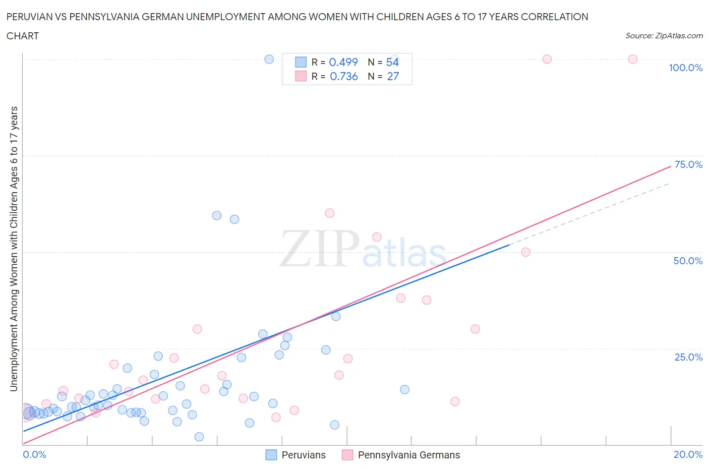 Peruvian vs Pennsylvania German Unemployment Among Women with Children Ages 6 to 17 years