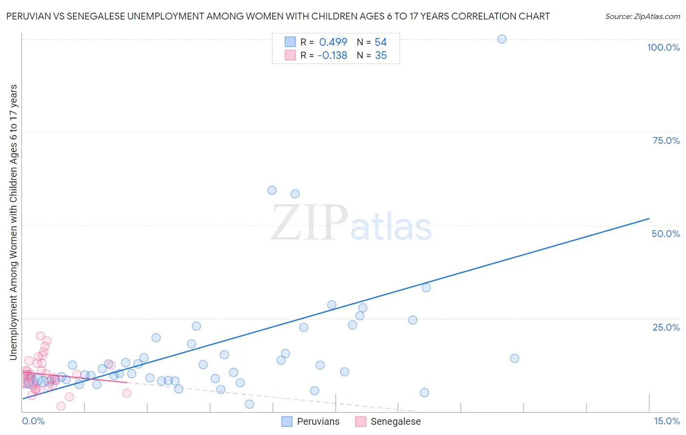 Peruvian vs Senegalese Unemployment Among Women with Children Ages 6 to 17 years