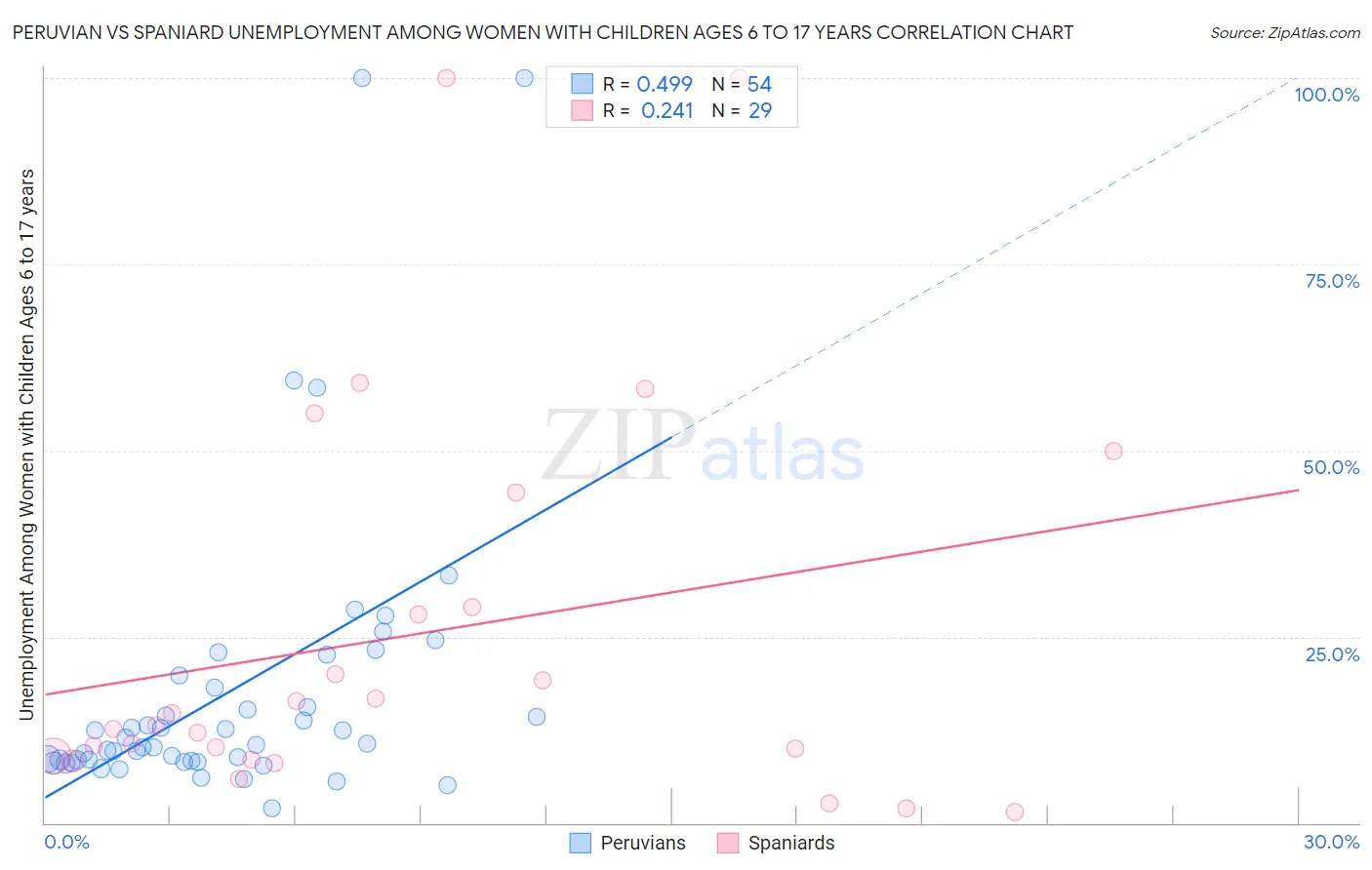 Peruvian vs Spaniard Unemployment Among Women with Children Ages 6 to 17 years