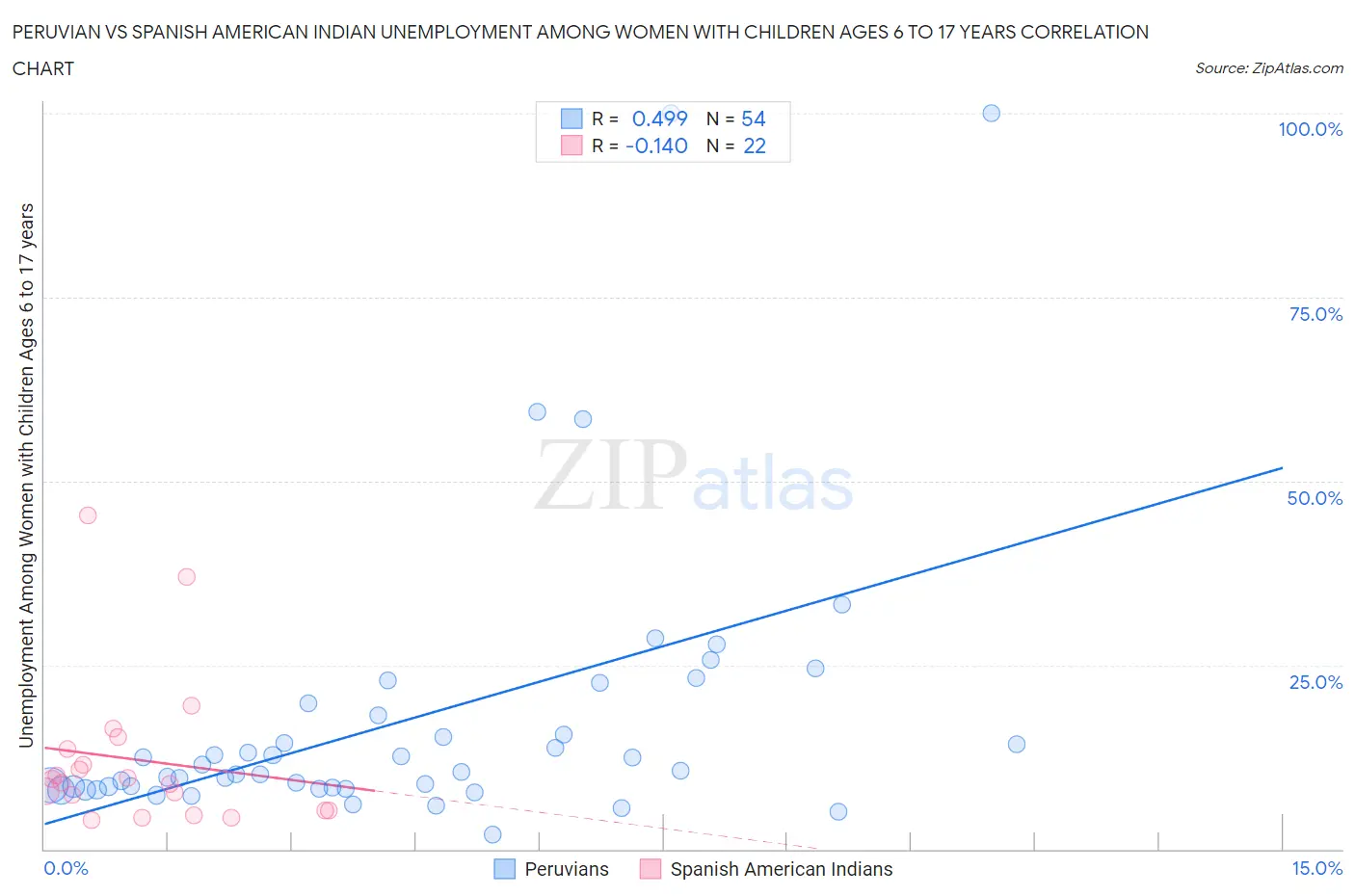 Peruvian vs Spanish American Indian Unemployment Among Women with Children Ages 6 to 17 years