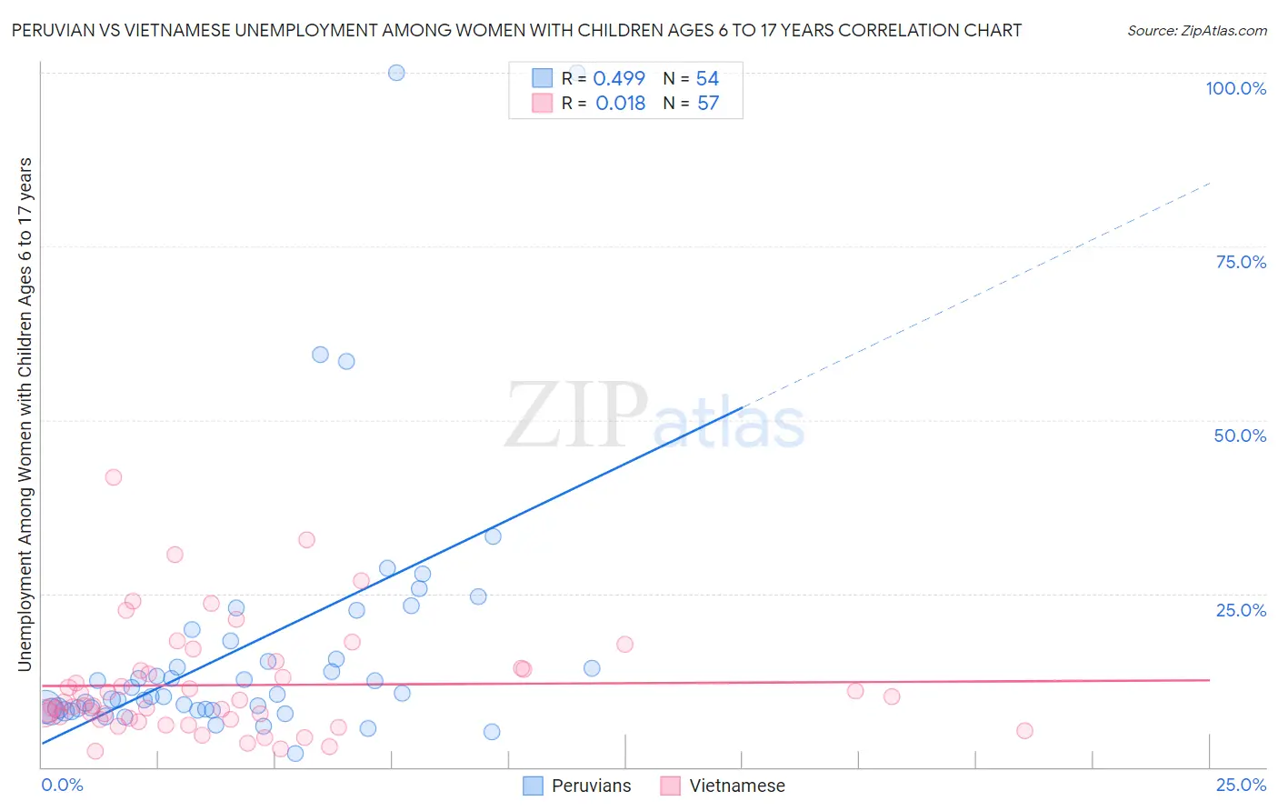 Peruvian vs Vietnamese Unemployment Among Women with Children Ages 6 to 17 years