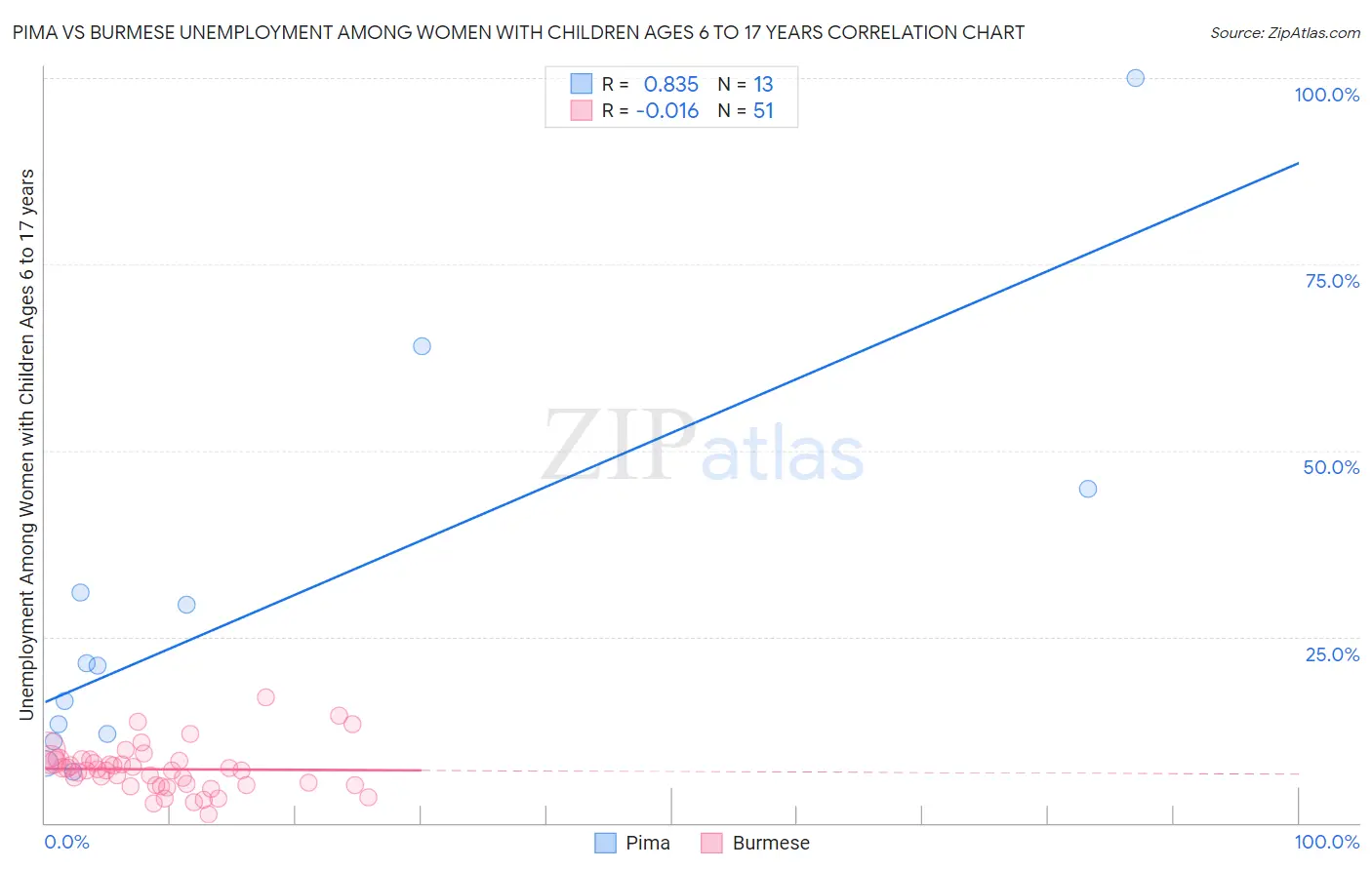 Pima vs Burmese Unemployment Among Women with Children Ages 6 to 17 years