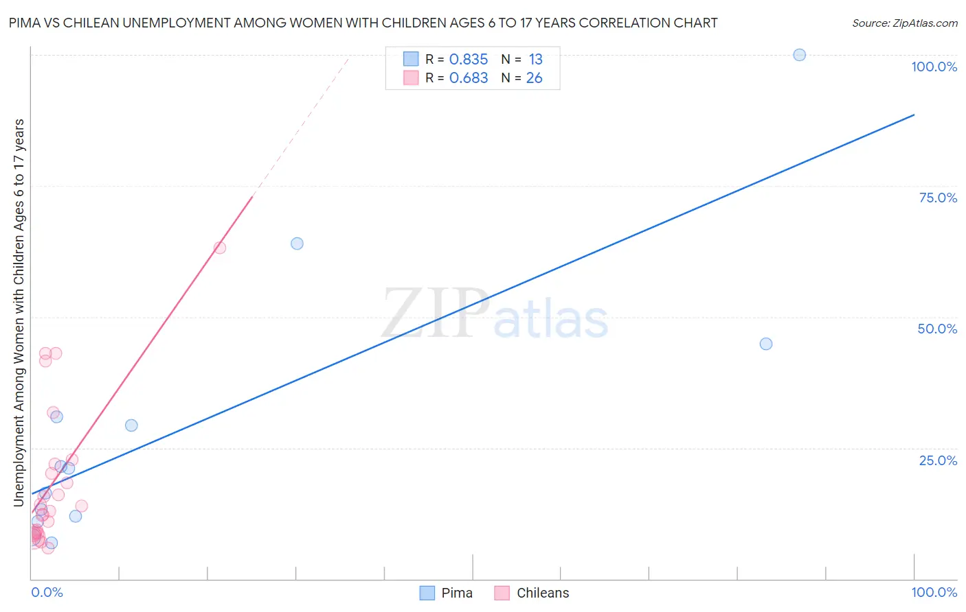 Pima vs Chilean Unemployment Among Women with Children Ages 6 to 17 years