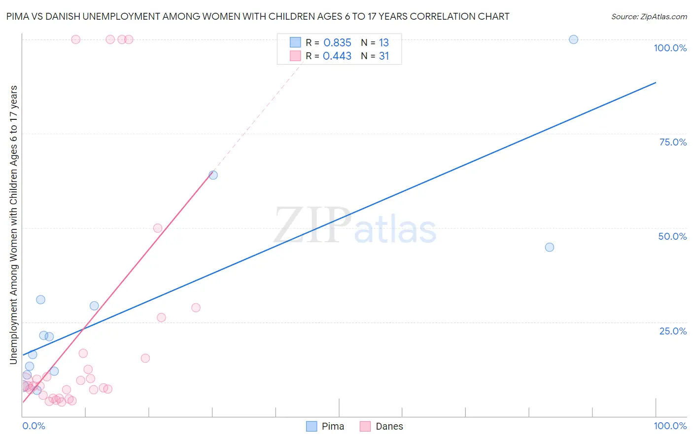 Pima vs Danish Unemployment Among Women with Children Ages 6 to 17 years