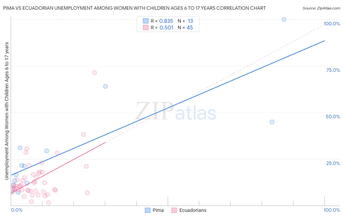 Pima vs Ecuadorian Unemployment Among Women with Children Ages 6 to 17 years