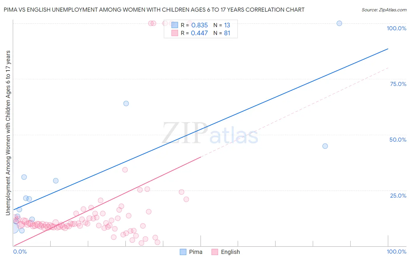Pima vs English Unemployment Among Women with Children Ages 6 to 17 years