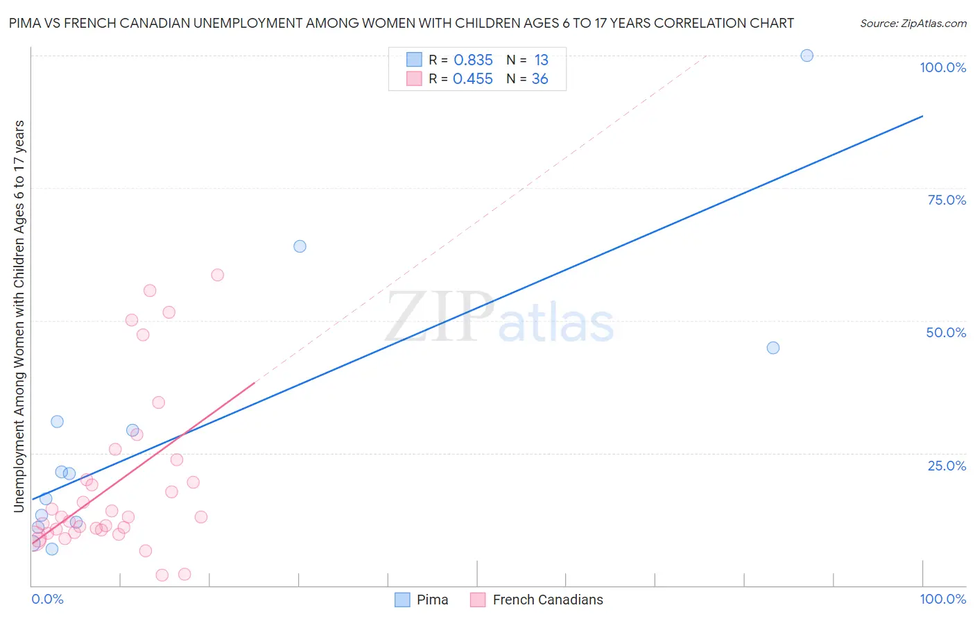 Pima vs French Canadian Unemployment Among Women with Children Ages 6 to 17 years