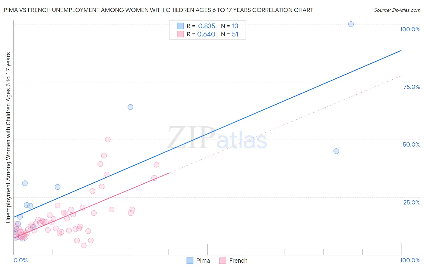 Pima vs French Unemployment Among Women with Children Ages 6 to 17 years