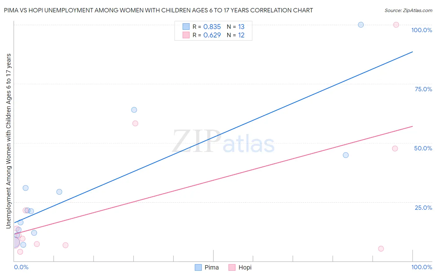 Pima vs Hopi Unemployment Among Women with Children Ages 6 to 17 years