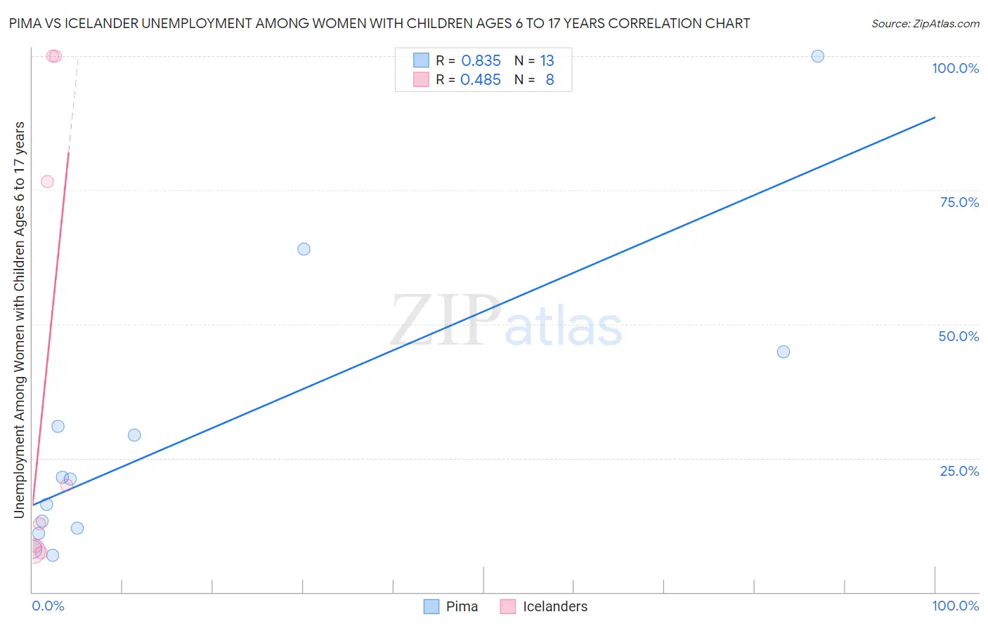 Pima vs Icelander Unemployment Among Women with Children Ages 6 to 17 years