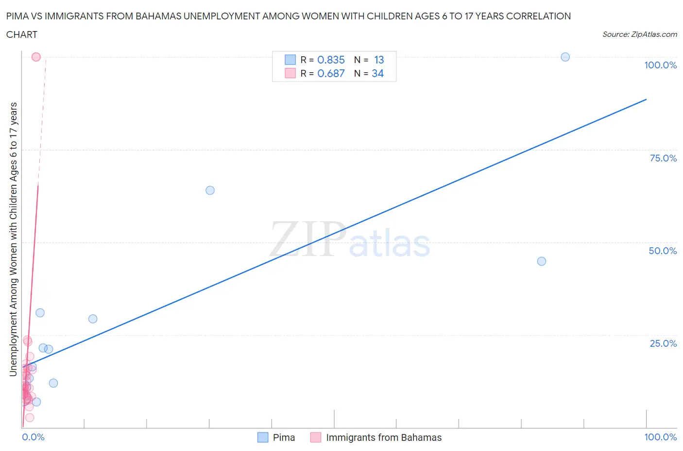 Pima vs Immigrants from Bahamas Unemployment Among Women with Children Ages 6 to 17 years