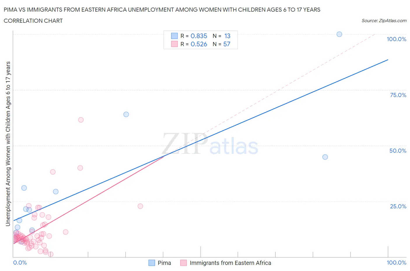 Pima vs Immigrants from Eastern Africa Unemployment Among Women with Children Ages 6 to 17 years