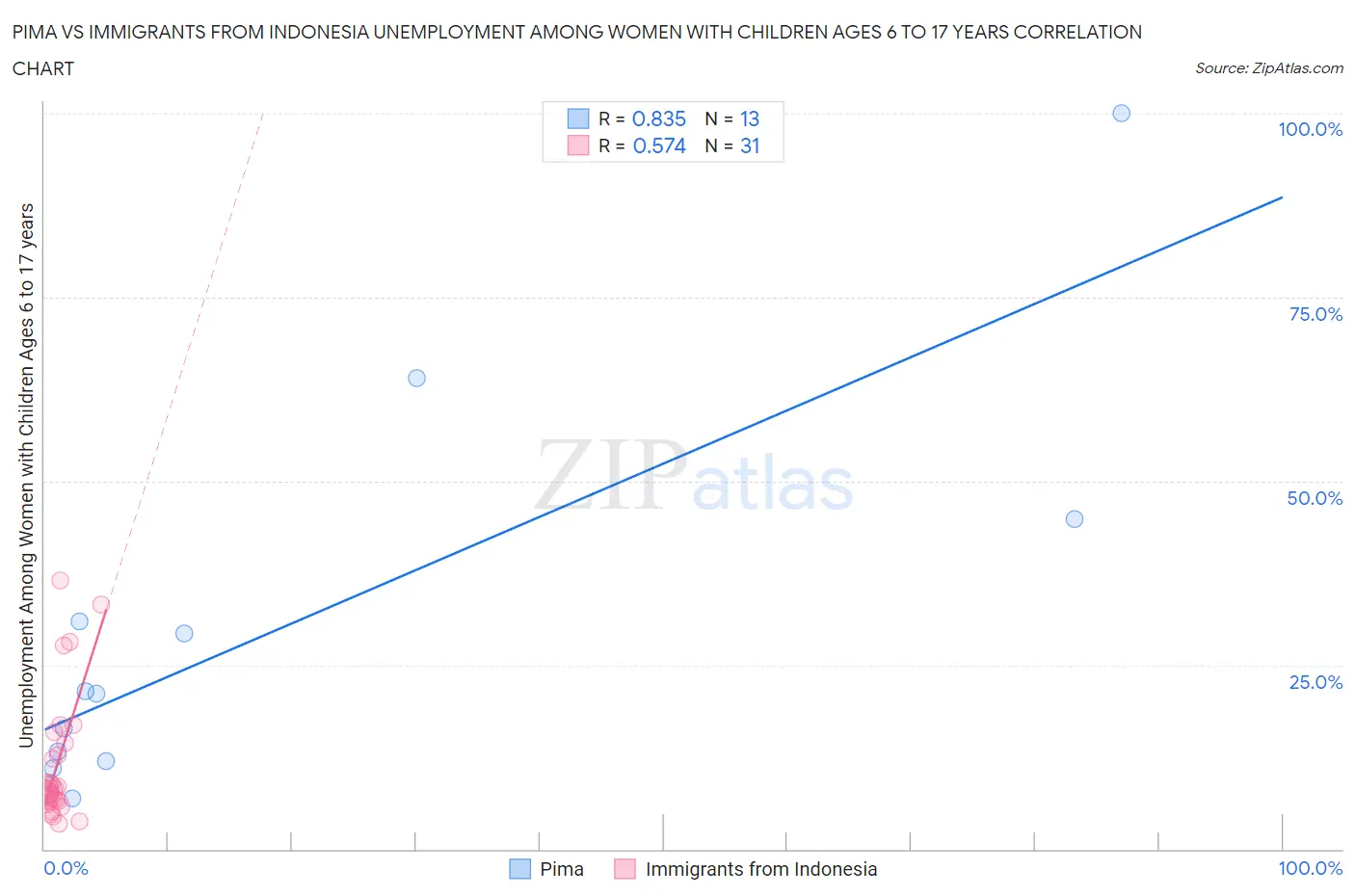 Pima vs Immigrants from Indonesia Unemployment Among Women with Children Ages 6 to 17 years