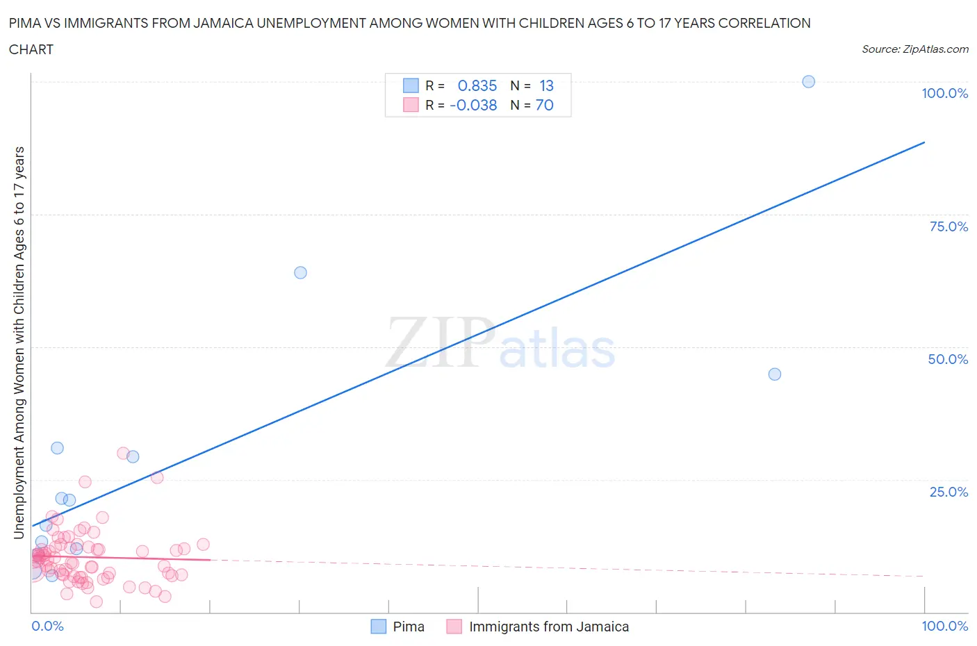 Pima vs Immigrants from Jamaica Unemployment Among Women with Children Ages 6 to 17 years