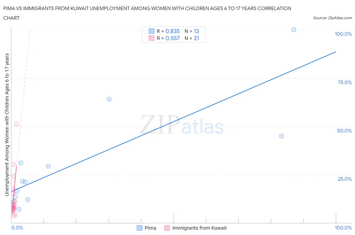 Pima vs Immigrants from Kuwait Unemployment Among Women with Children Ages 6 to 17 years