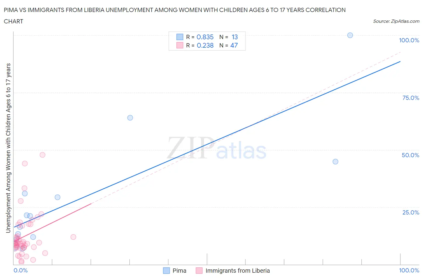 Pima vs Immigrants from Liberia Unemployment Among Women with Children Ages 6 to 17 years