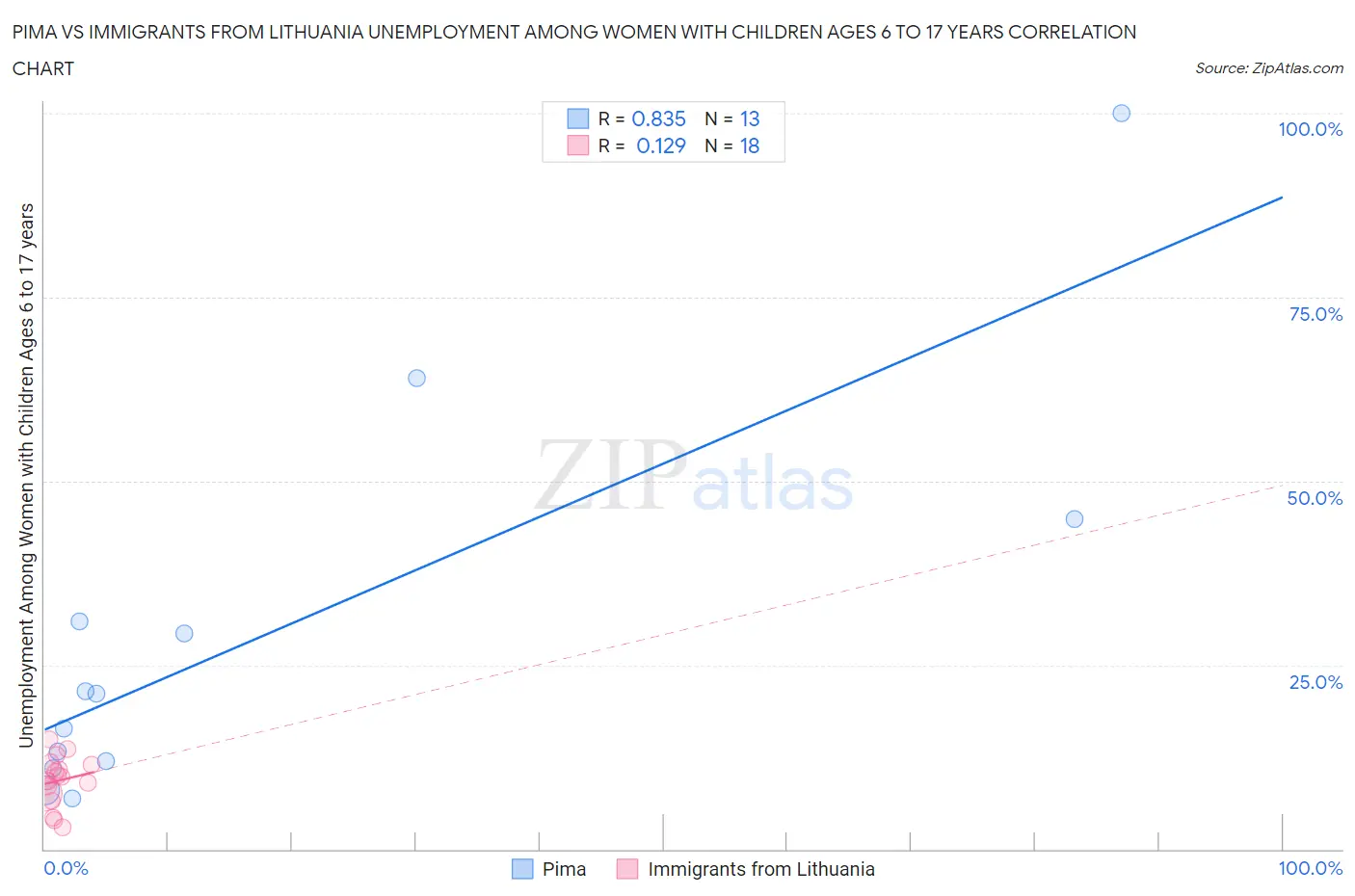 Pima vs Immigrants from Lithuania Unemployment Among Women with Children Ages 6 to 17 years